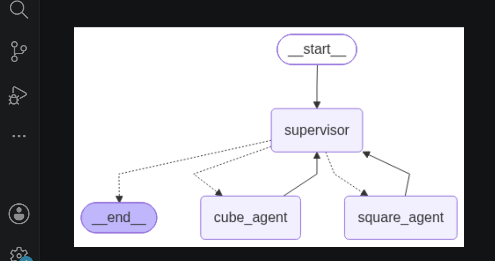 Hands-On, Practical Demo of LangGraph Supervisor Architecture