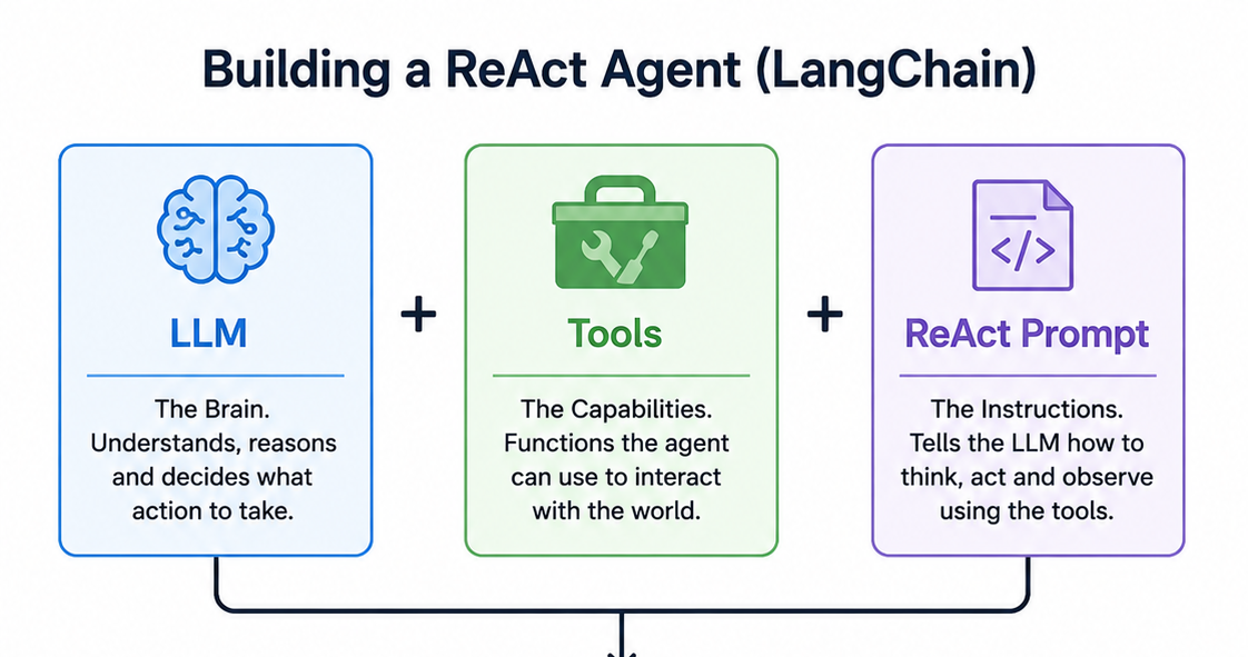 Building Your First AI Agent with LangChain (Part 1: The Theory)