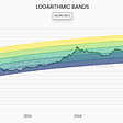 Logarithmic Regression Bands: A Comprehensive Guide for Traders