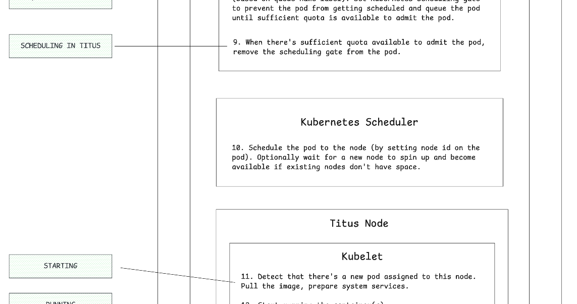 How Netflix Simplified Batch Compute with Kueue