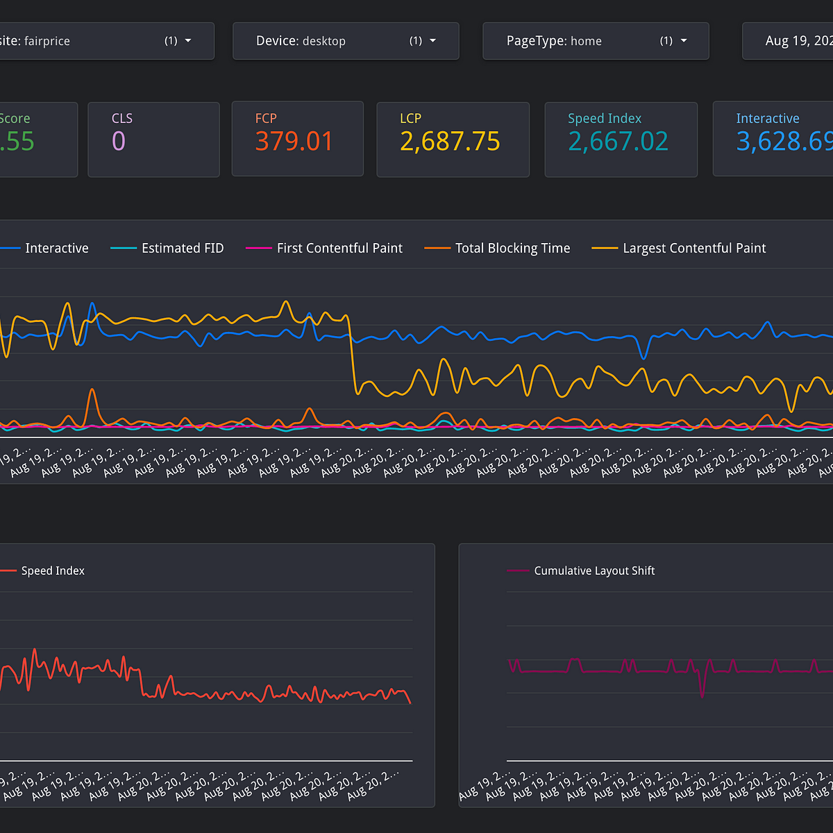 Build Frontend Performance Monitor Dashboard Using PageSpeed Insights | NE  Digital