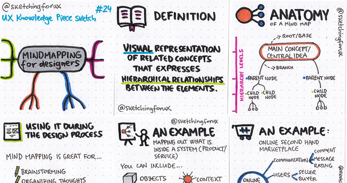 Mind Mapping for Designers— UX Knowledge Piece Sketch #24 | by ...