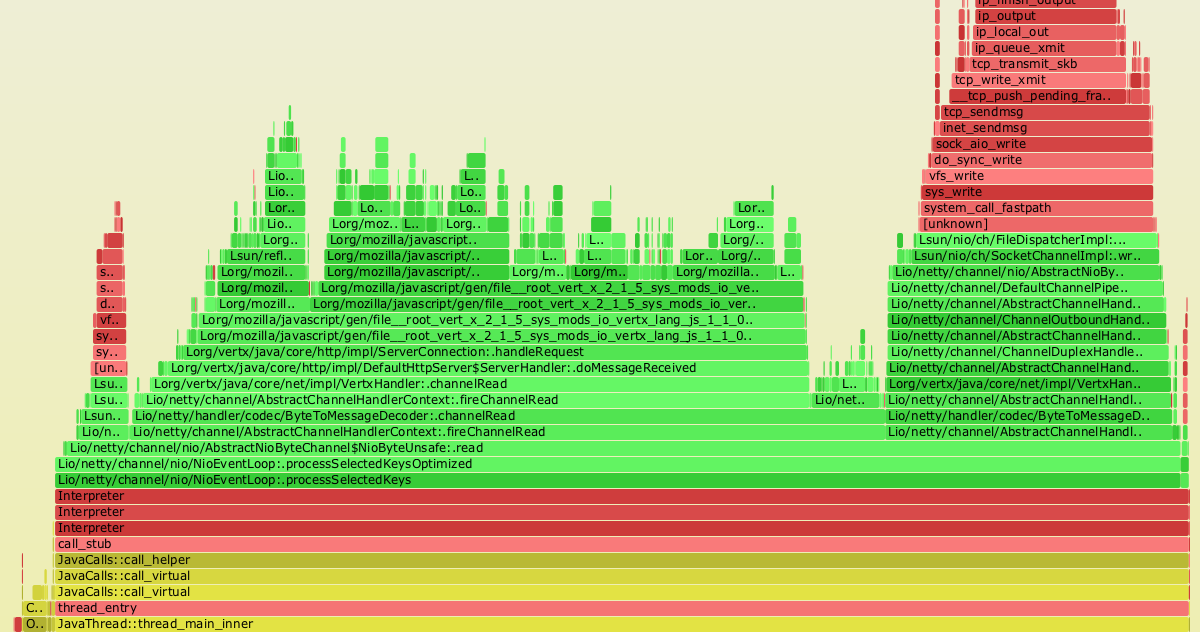 Java in Flames. mixedmode flame graphs provide a… by Netflix