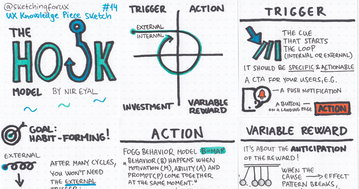 The Hook Model — UX Knowledge Piece Sketch 14 by Krisztina Szerovay