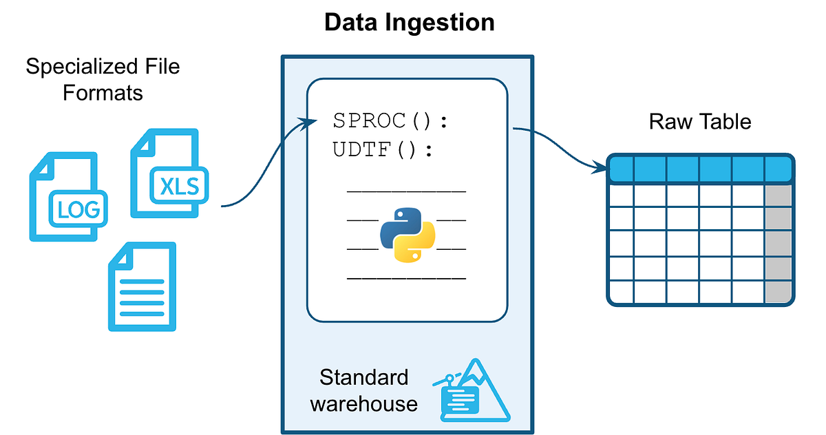 Simplify data ingestion with Snowpark Python file access | Snowflake ...
