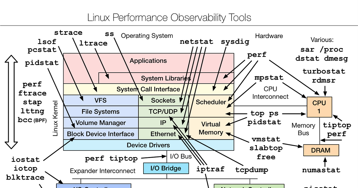 Netflix at Velocity 2015: Linux Performance Tools | by Netflix Technology  Blog | Netflix TechBlog