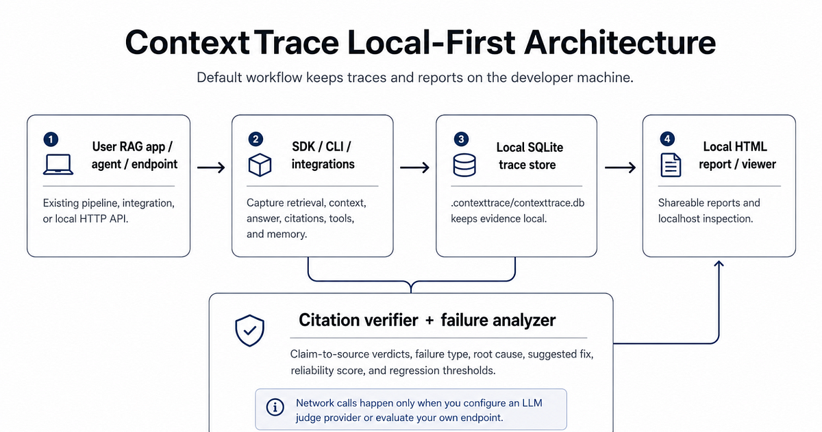 RAG Fails Silently: Debugging Retrieval, Citations, and Unsupported Claims