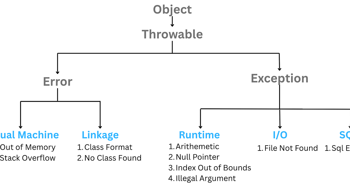 Exceptions In Java (Everything you need) | by Igargaditya | JavaGuides ...