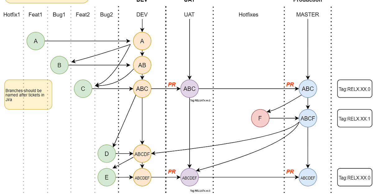 How To Structure Your Git Branching Strategy — By A Data Engineer by