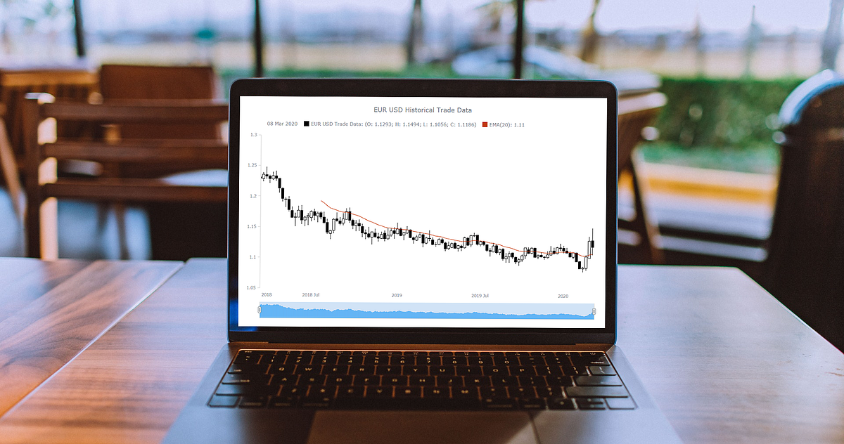 Making a JS Candlestick Chart in Four Simple Steps by AnyChart The