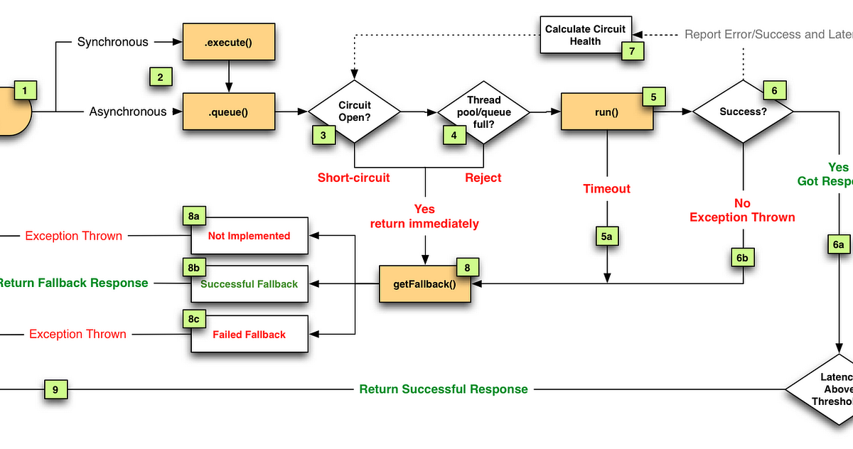 Fault Tolerance in a High Volume, Distributed System | by Netflix ...
