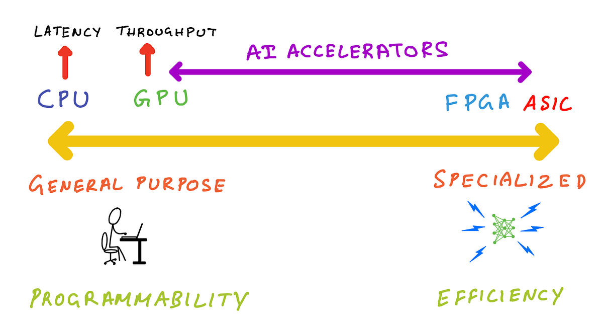 AI Accelerators and Machine Learning Algorithms CoDesign and