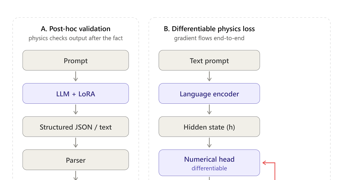 Physics-Informed AI, Part III: From Post-Hoc Checker to Differentiable Physics Head