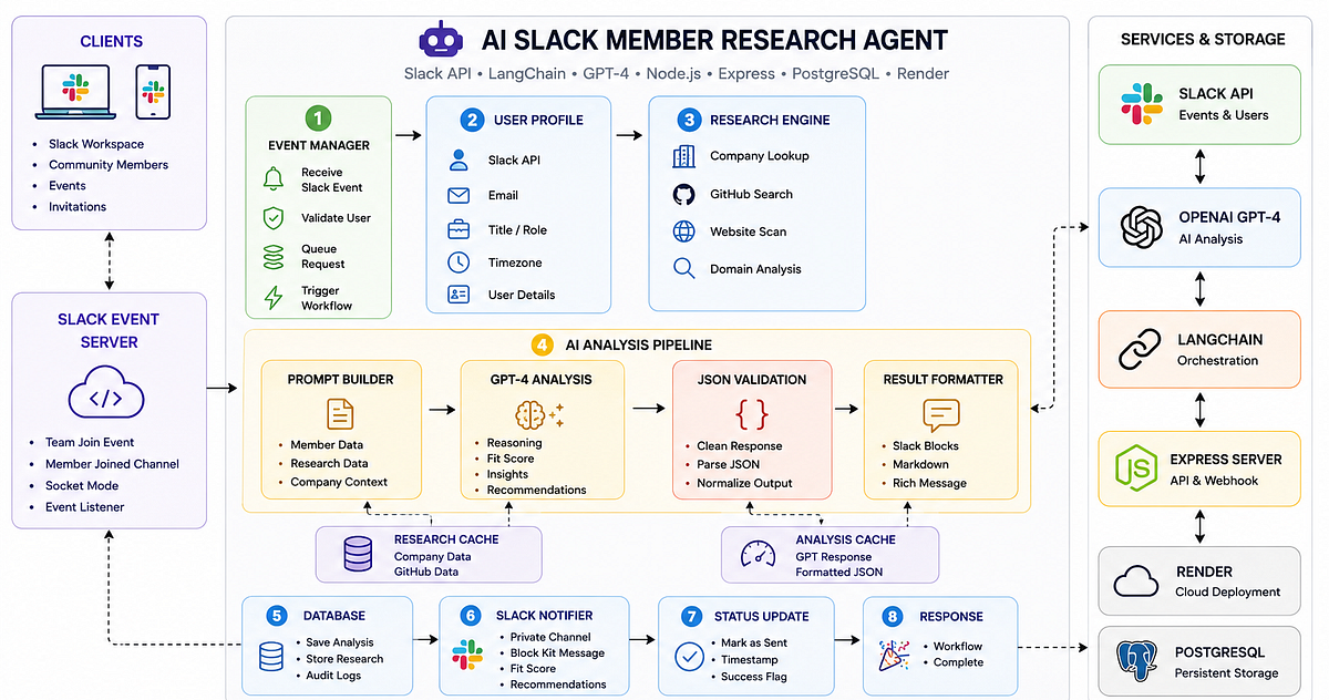 Build an AI Slack Member Research Agent