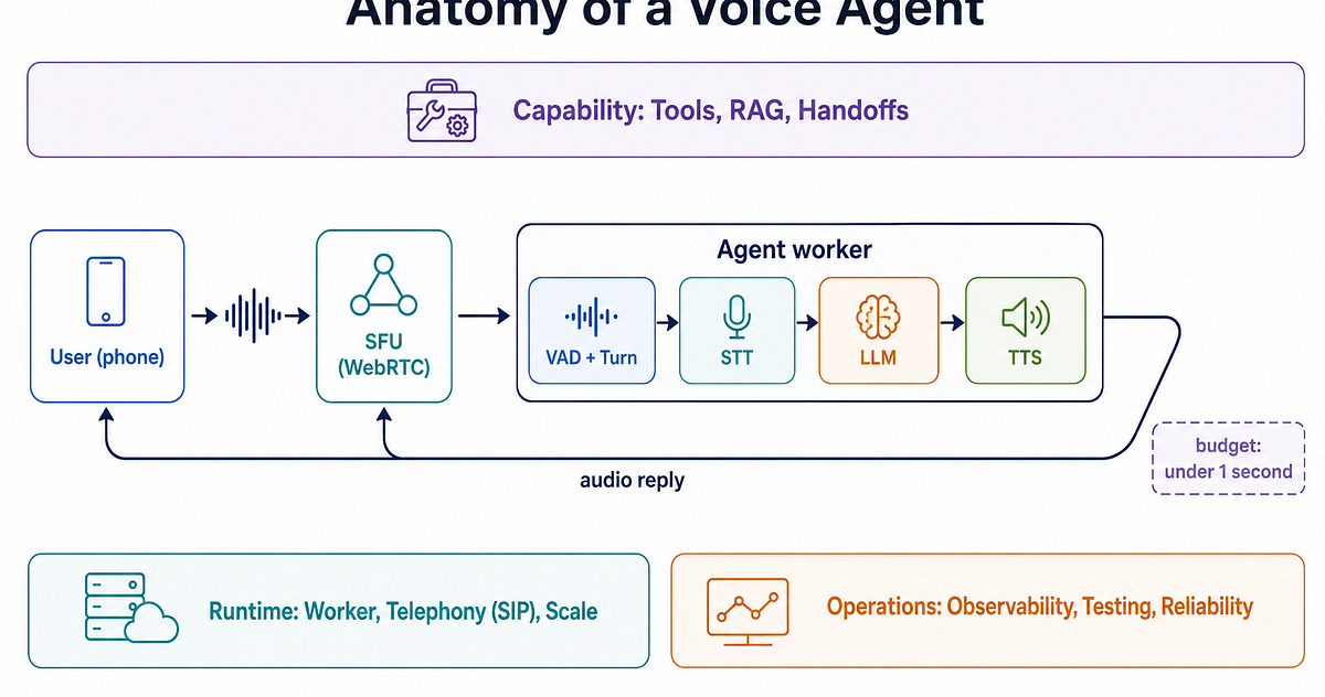 I. The Anatomy of a Voice Agent