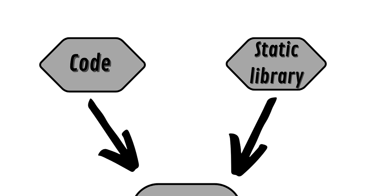 Understanding Libraries in C. A library in C is a collection of… by