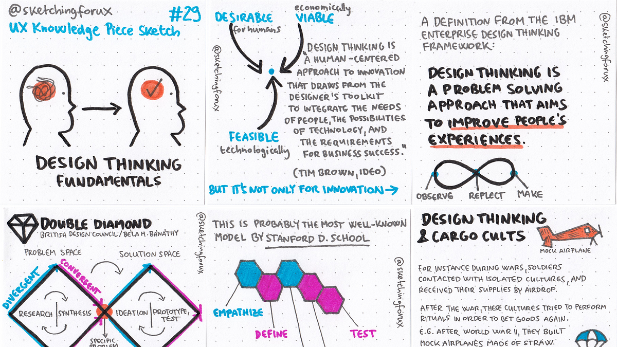 Design Thinking UX Knowledge Piece Sketch #29 | by Krisztina | UX Knowledge Base Sketch