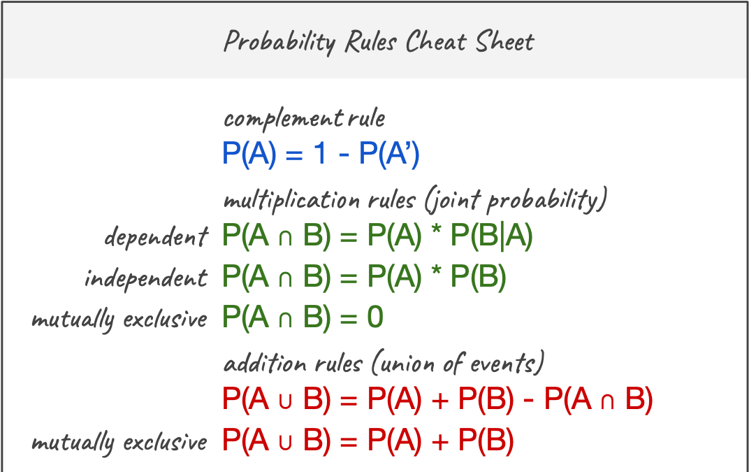 Probability Rules Cheat Sheet. Basic probability rules with examples… | by  rita | Data Comet | Medium