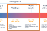 Exploring the AWS Multi-Region Whitepaper