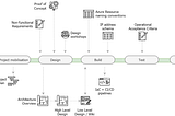 Azure Architecture — Design Principles and Lessons Learned