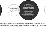 What product roles should be doing vs what others think they should