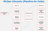 Running MLOps pipeline securely using Azure DevOps