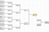 FIFA World Cup 2018 Predictions using ML techniques