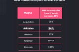 Activation Impact on MRR