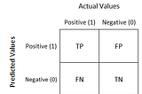 Confusion Matrix and its Type1 , Type2 Errors