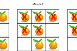 A quick ride through my thought process while solving problem- “Rotting Oranges”