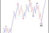 What is Elliott Wave and What is Elliott Wave Cycle?