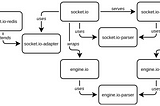 Socket.IO Deep Dive