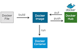 Docker Networking Intro