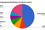 Google CTR of Mac users by Ranking Position — Micro Study