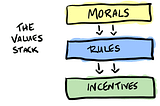 The Values Stack IRL