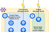 Building up a hardened production-ready AKS cluster: 01 — Identities