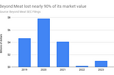 After the plant-based protein market collapses, Kellogg’s will no longer divest Morningstar.