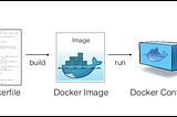 Configuring Docker Images for Python and Webserver