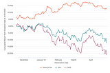 Performance of Olive Picks vs SPY vs QQQ