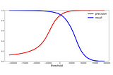 Evaluating and Iterating in Model Development