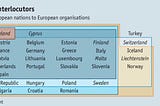 Relationship of European nations to European organisations