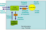 Spring, Inversion of Control and Dependency Injection