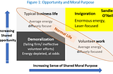 The Astonishing Power of Shared Opportunity and Moral Purpose*