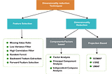 Demystify the Power of Dimensionality Reduction in Machine Learning