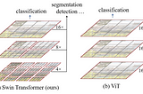 Swin Transformer: Windows of Attention