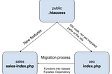 Migrating legacy code to Laravel — OXA Studio