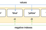 Indexing