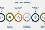 Infographics showing use of AI in cybersecurity