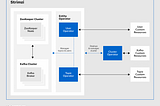 Apache Kafka on Kubernetes with Strimzi — Part 1