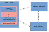 Calling secured rest service in Java that uses authorization header/cookie (execute around pattern)